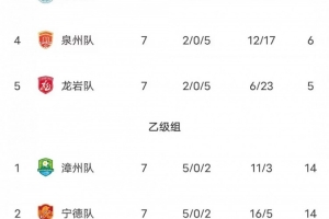 闽超积分榜：厦门队七连胜21分高居甲组第一 决赛对福州角逐冠军