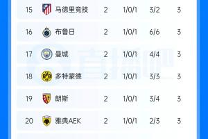 欧冠积分榜：巴黎巴萨维拉分列前3，皇马第8曼城第17，国米第29