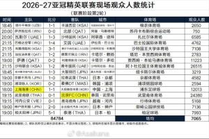 亚冠精英联赛第二轮现场观众人数统计：海港主场12013人