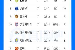 逃离降级区!英超积分榜:热刺获首胜升至第16,仅落后曼联1分